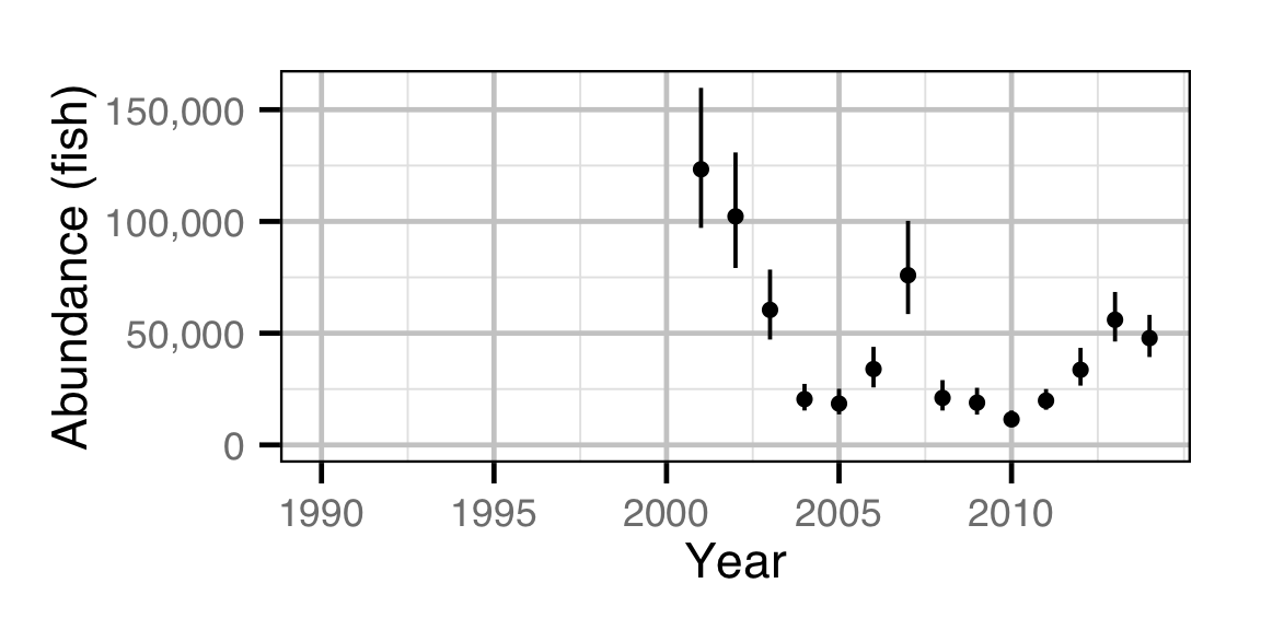 figures/abundance/Subadult MW/year.png